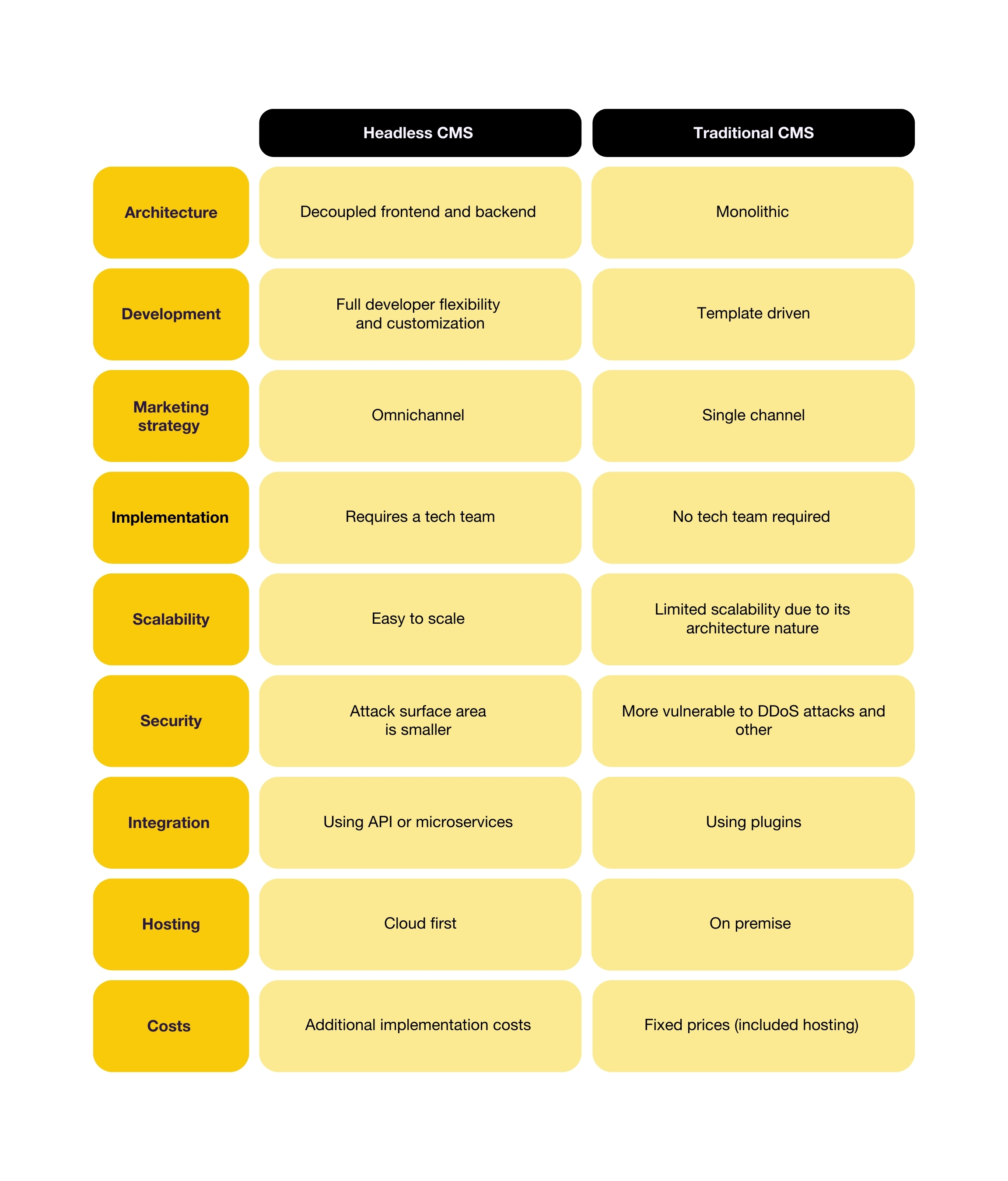 Difference between traditional and headless CMS Difference between traditional and headless CMS