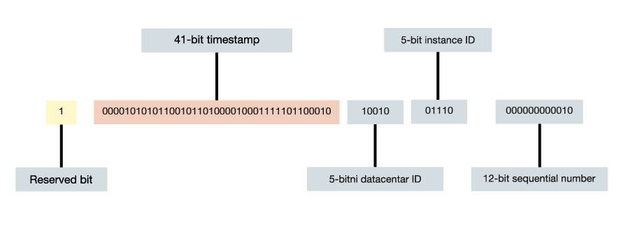 Format%20Snowflake%20identifikatora%20